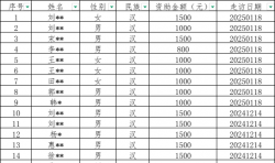 仁愛助學項目救助情況（4月播報）
